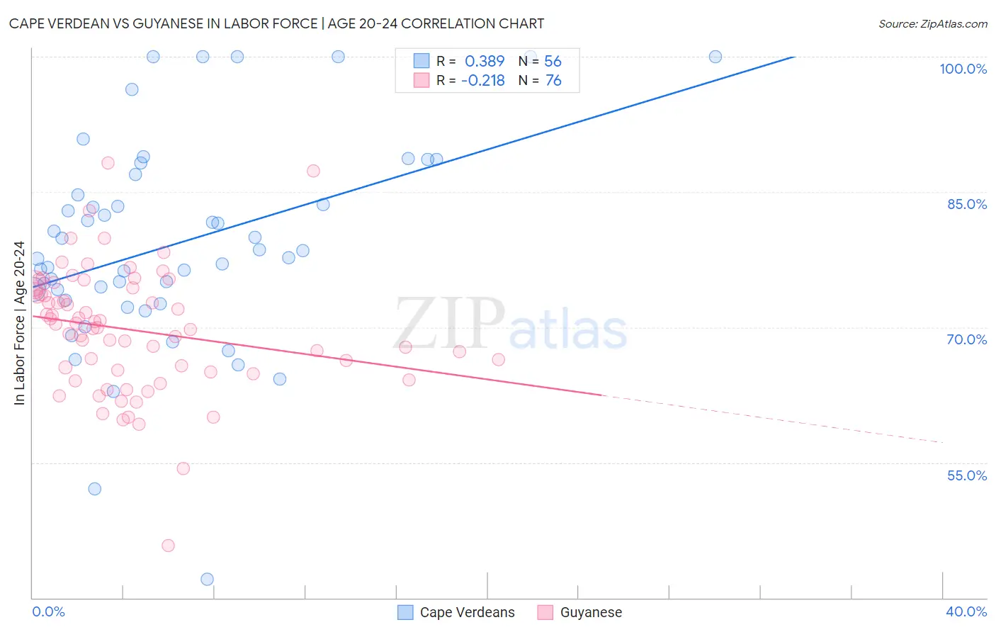 Cape Verdean vs Guyanese In Labor Force | Age 20-24