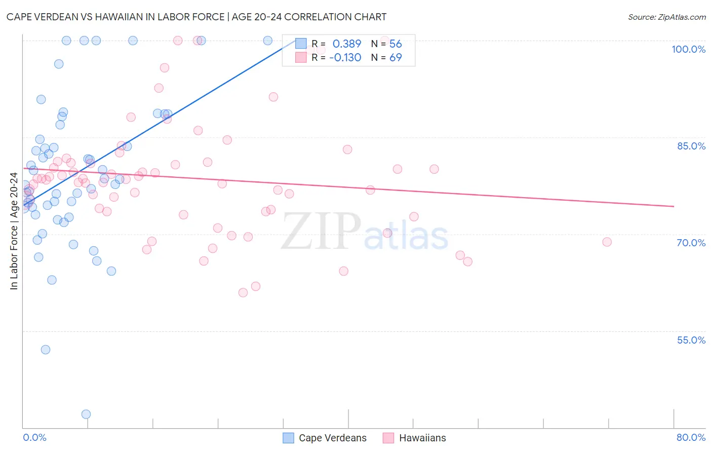 Cape Verdean vs Hawaiian In Labor Force | Age 20-24