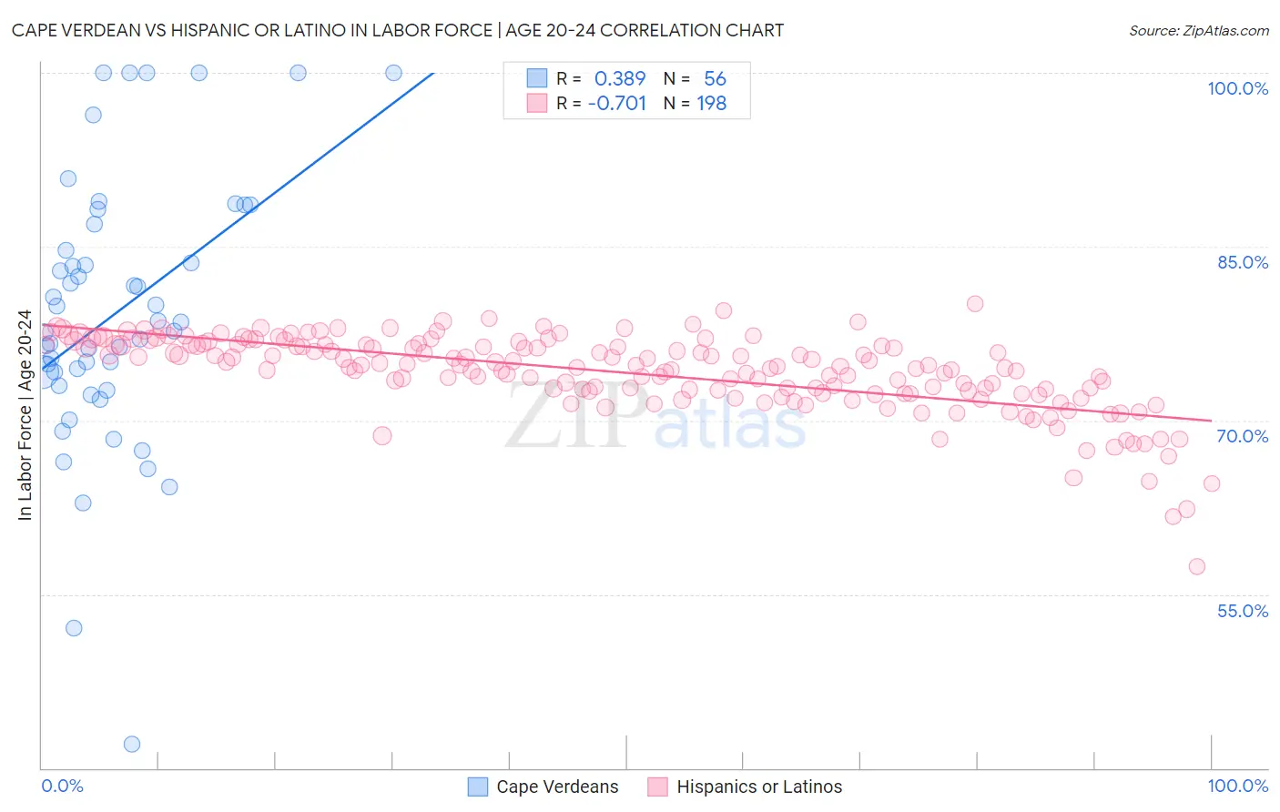 Cape Verdean vs Hispanic or Latino In Labor Force | Age 20-24