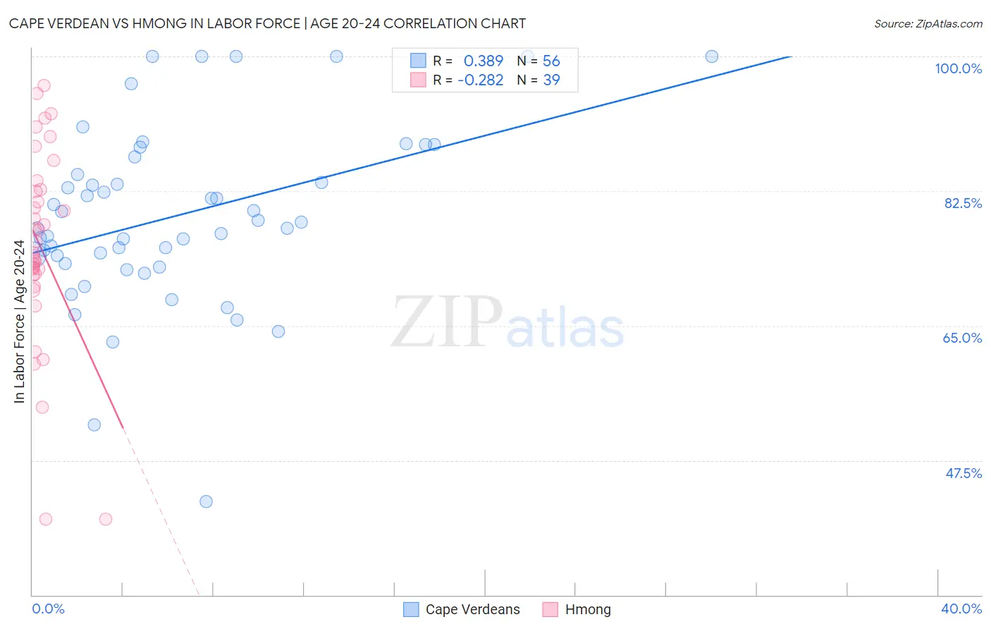 Cape Verdean vs Hmong In Labor Force | Age 20-24