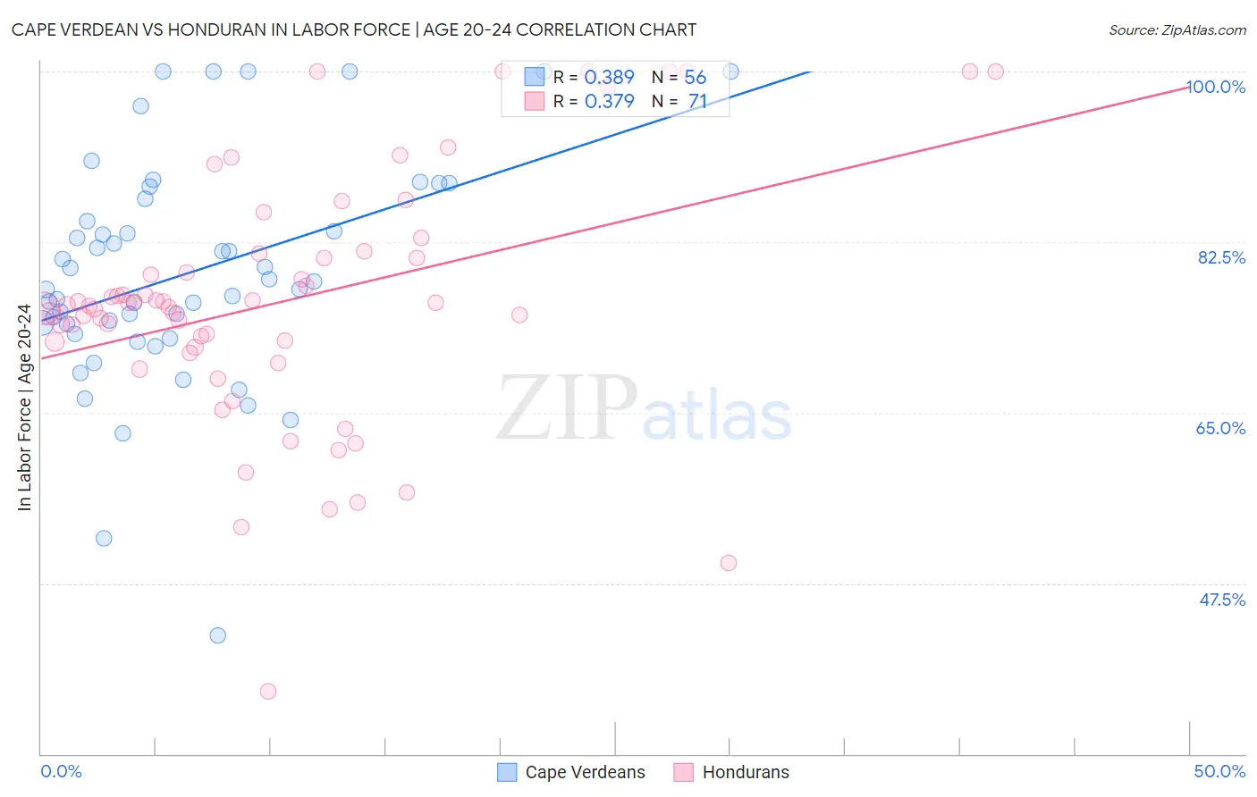 Cape Verdean vs Honduran In Labor Force | Age 20-24