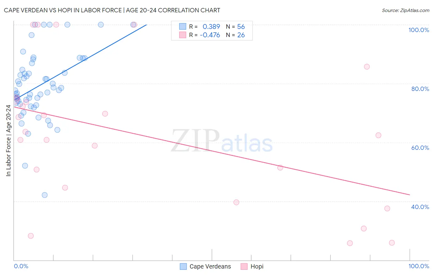 Cape Verdean vs Hopi In Labor Force | Age 20-24