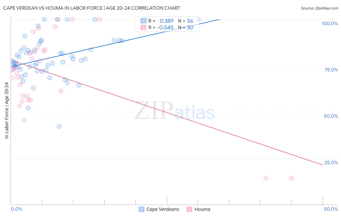 Cape Verdean vs Houma In Labor Force | Age 20-24