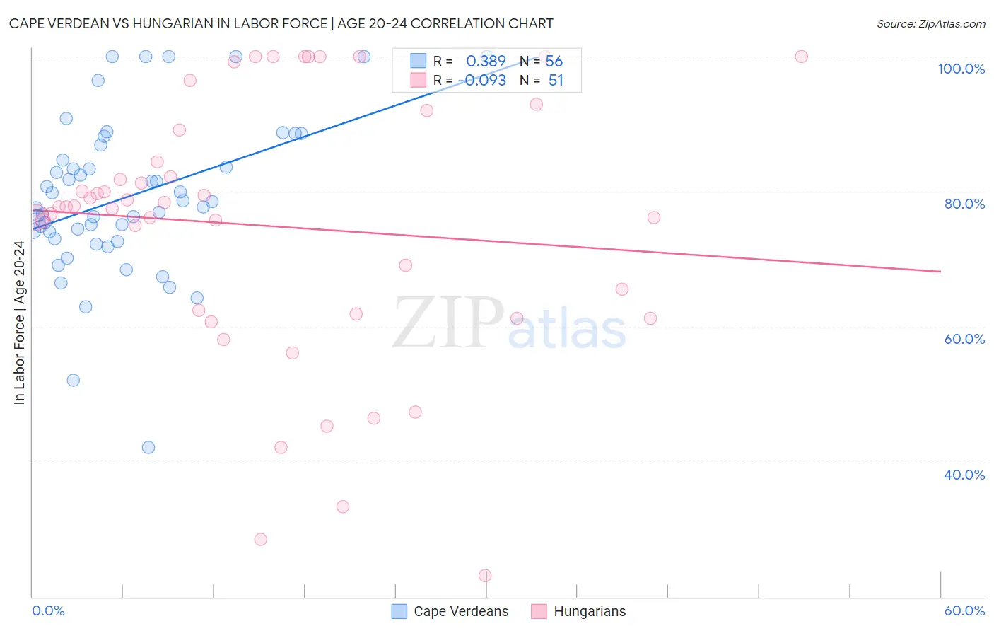 Cape Verdean vs Hungarian In Labor Force | Age 20-24
