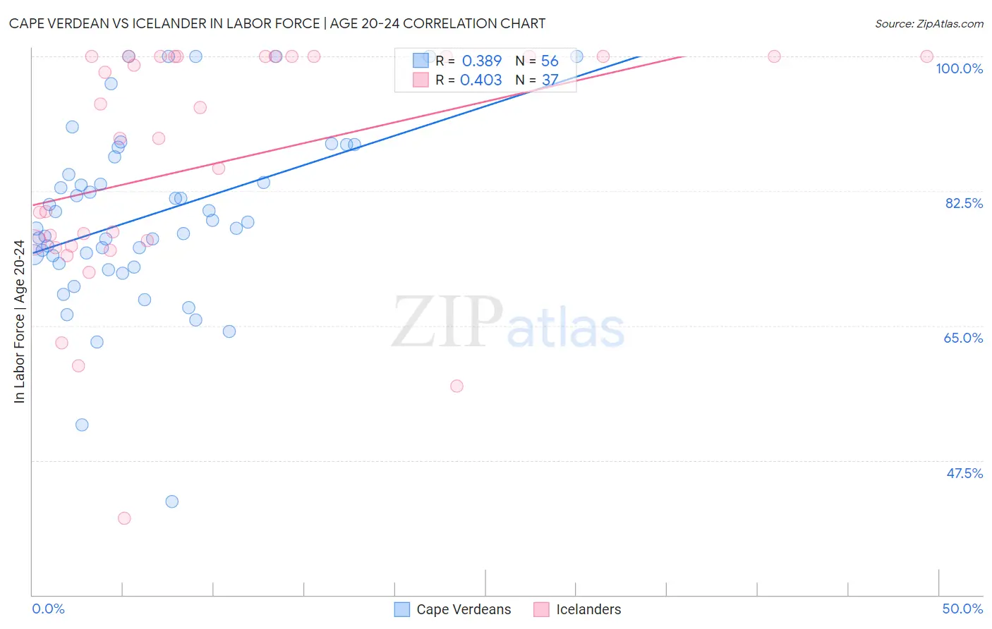 Cape Verdean vs Icelander In Labor Force | Age 20-24