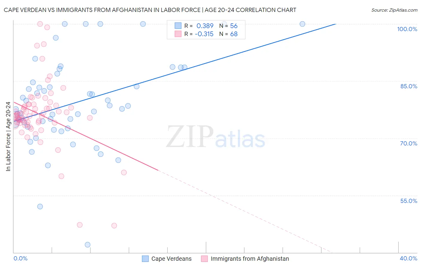 Cape Verdean vs Immigrants from Afghanistan In Labor Force | Age 20-24