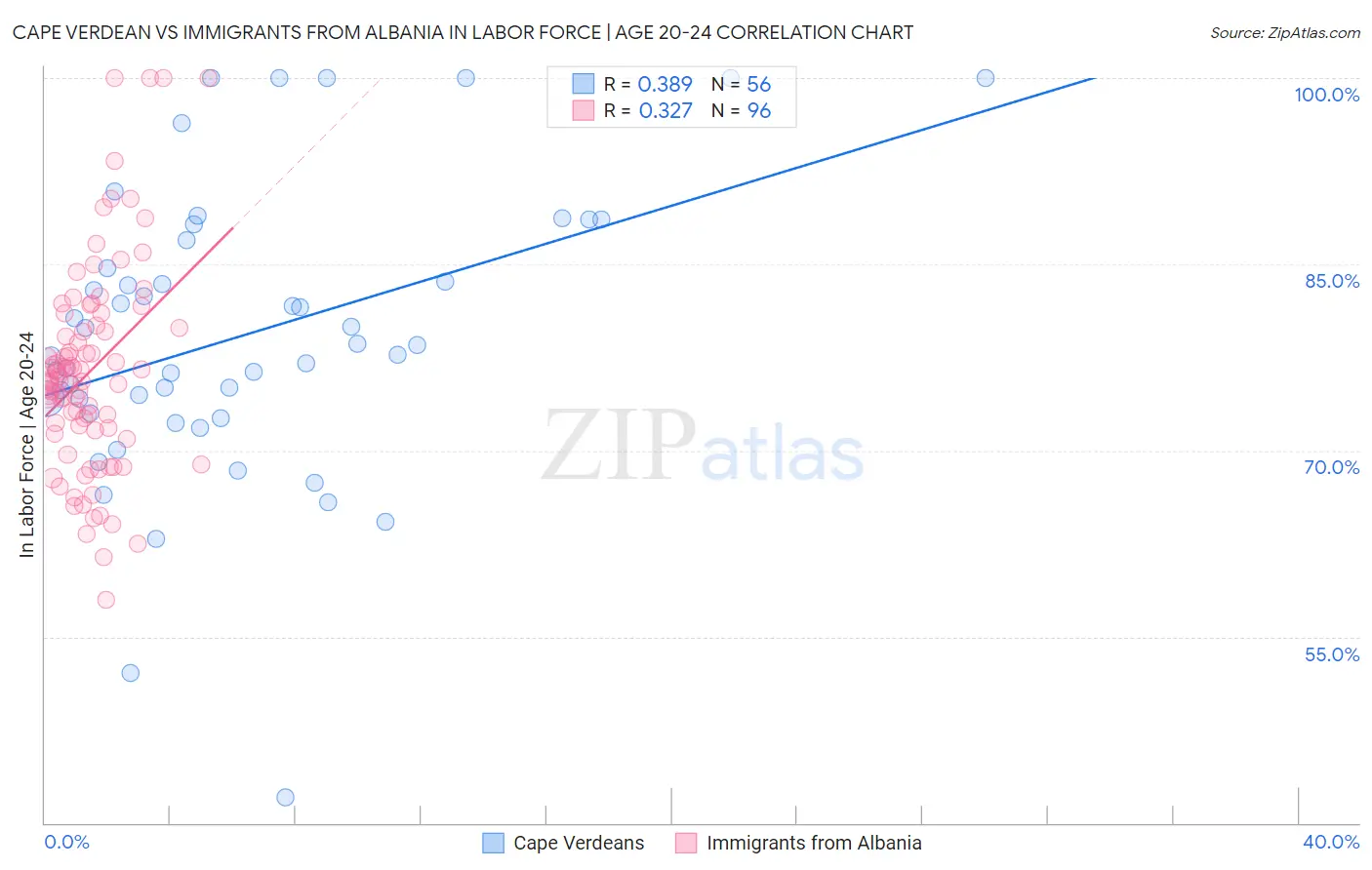 Cape Verdean vs Immigrants from Albania In Labor Force | Age 20-24