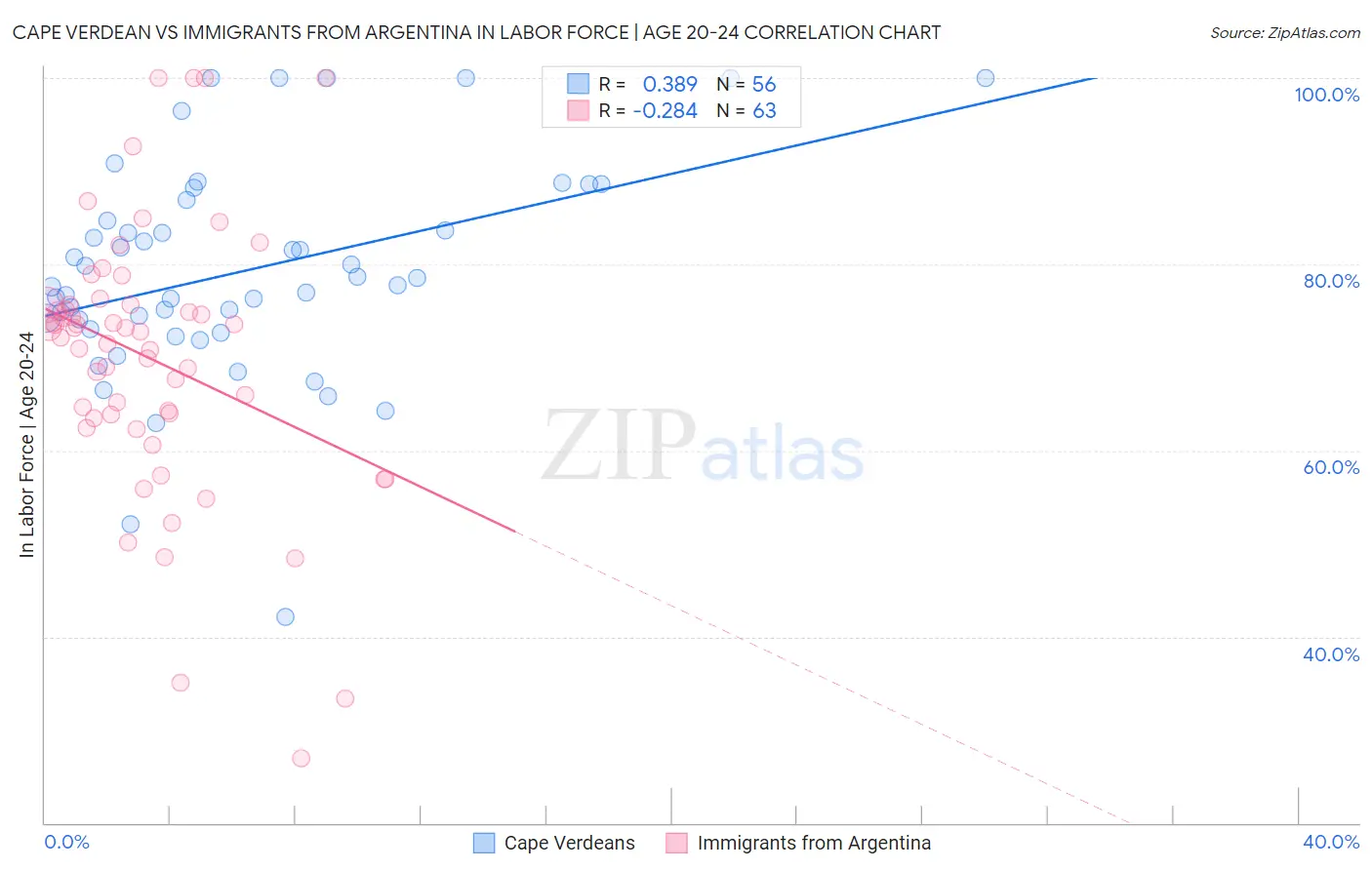 Cape Verdean vs Immigrants from Argentina In Labor Force | Age 20-24