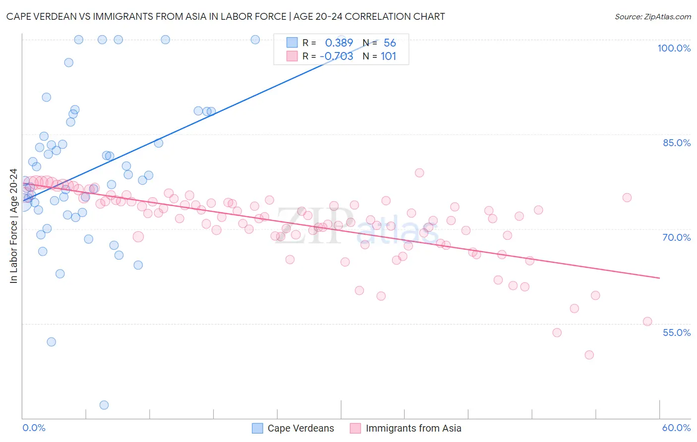 Cape Verdean vs Immigrants from Asia In Labor Force | Age 20-24