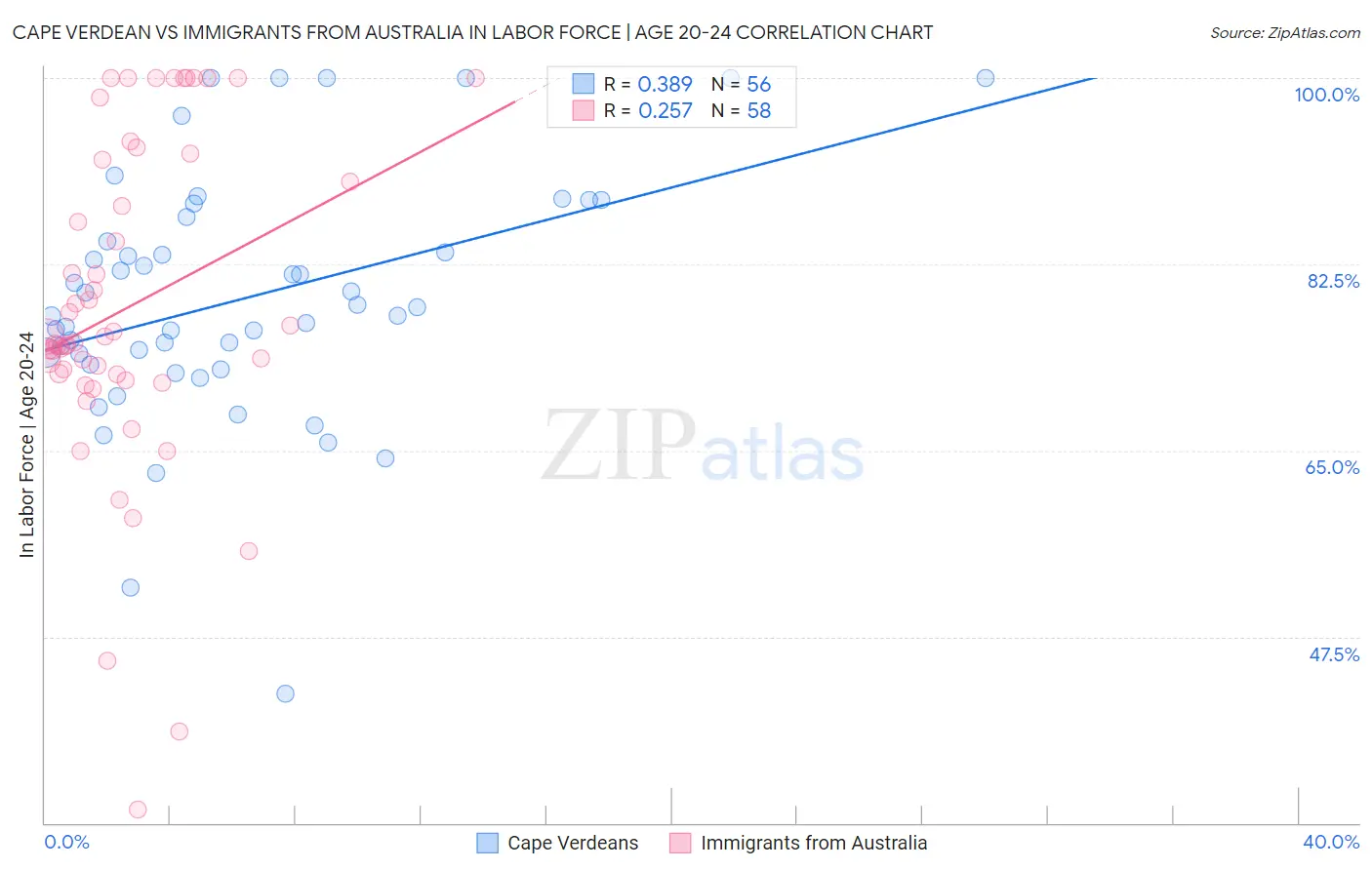 Cape Verdean vs Immigrants from Australia In Labor Force | Age 20-24