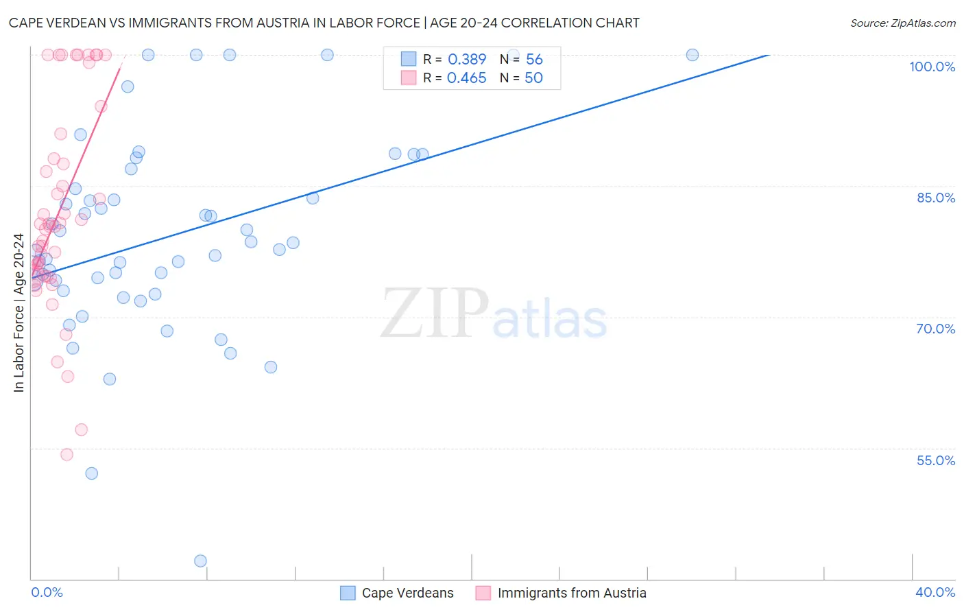 Cape Verdean vs Immigrants from Austria In Labor Force | Age 20-24