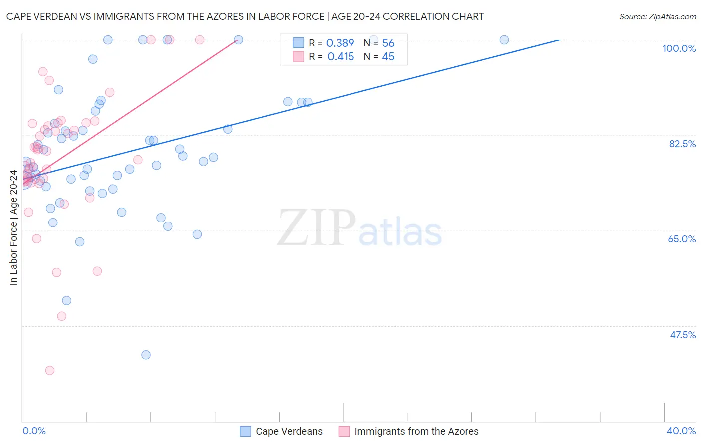 Cape Verdean vs Immigrants from the Azores In Labor Force | Age 20-24