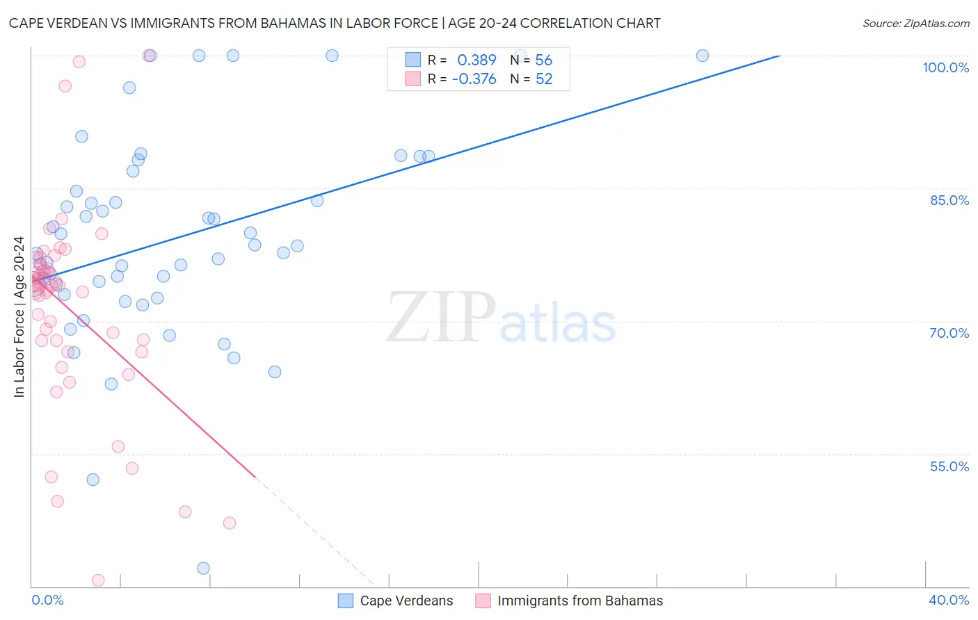 Cape Verdean vs Immigrants from Bahamas In Labor Force | Age 20-24