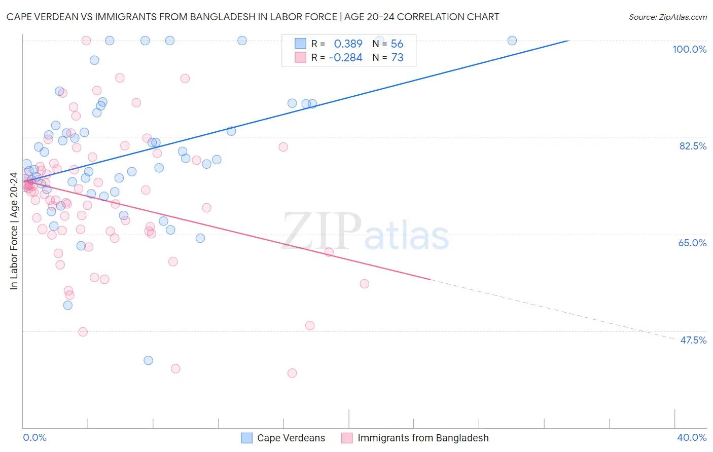 Cape Verdean vs Immigrants from Bangladesh In Labor Force | Age 20-24