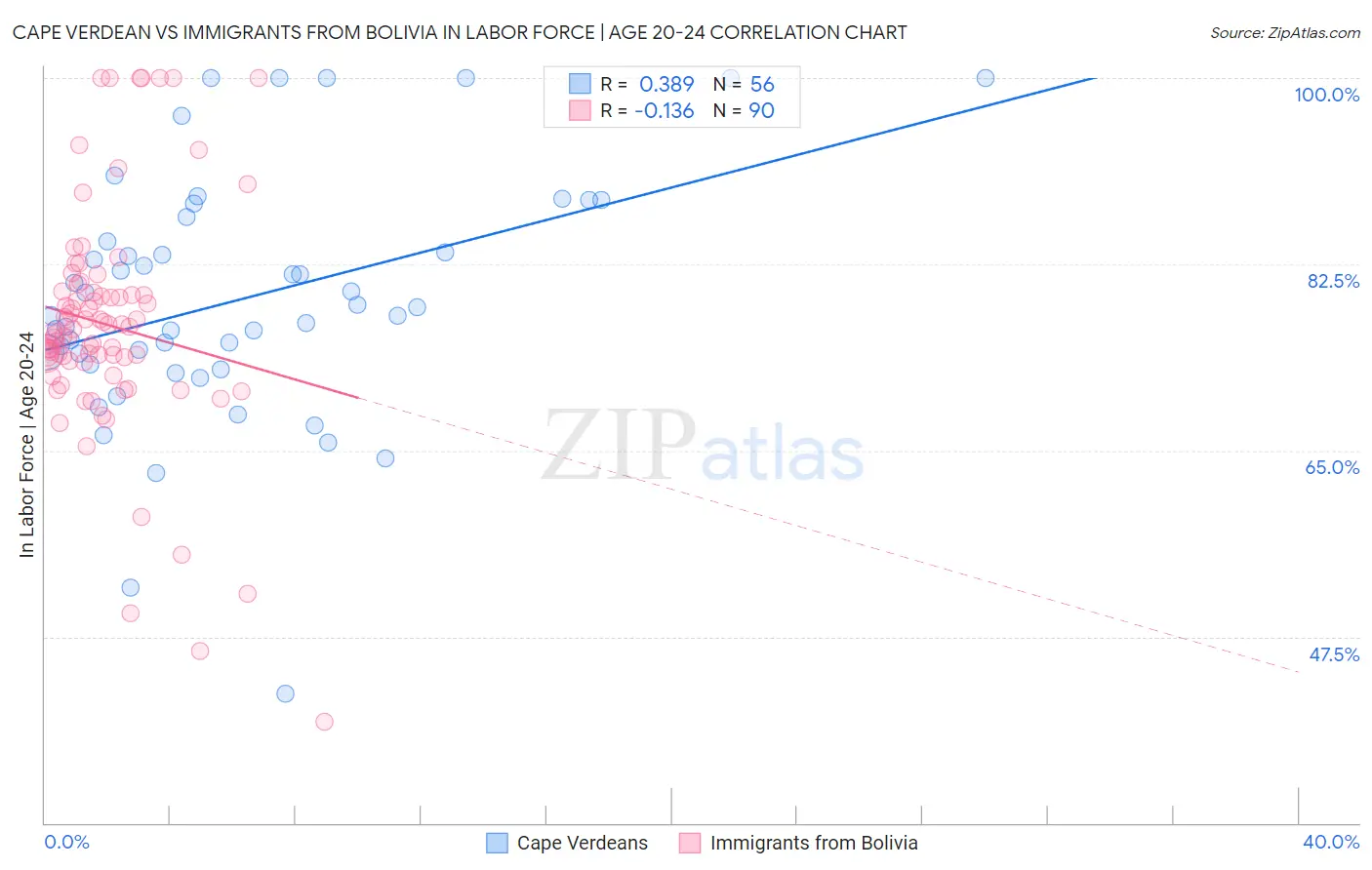 Cape Verdean vs Immigrants from Bolivia In Labor Force | Age 20-24