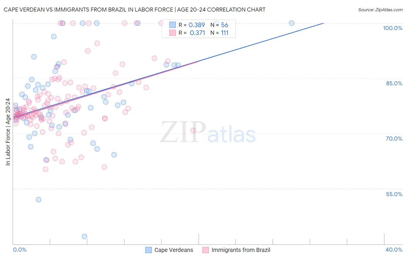Cape Verdean vs Immigrants from Brazil In Labor Force | Age 20-24