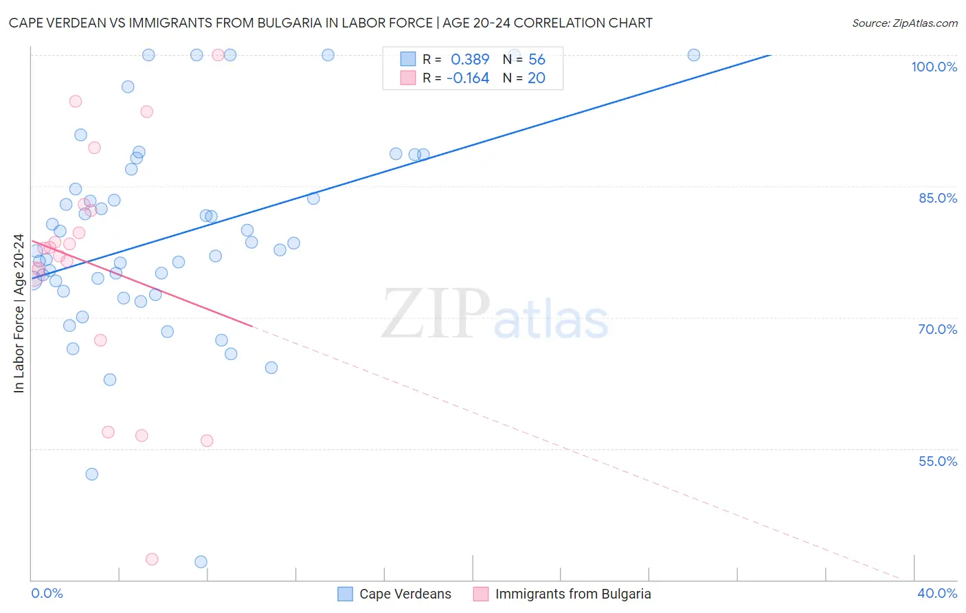 Cape Verdean vs Immigrants from Bulgaria In Labor Force | Age 20-24