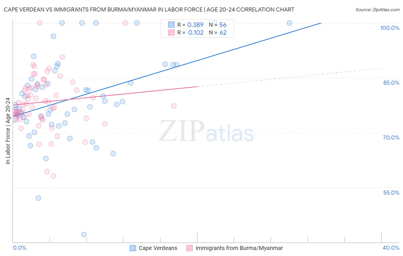 Cape Verdean vs Immigrants from Burma/Myanmar In Labor Force | Age 20-24