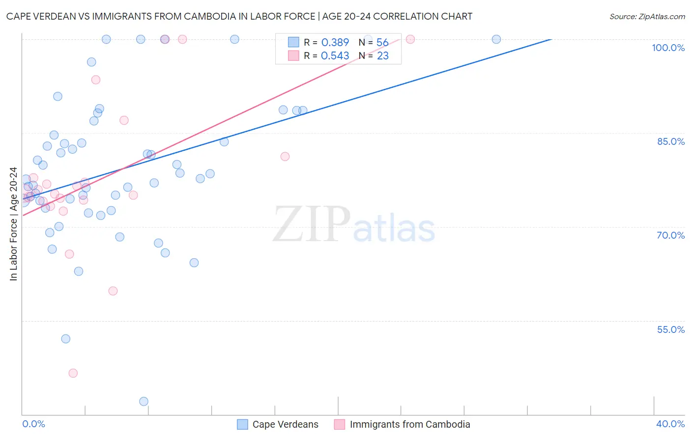 Cape Verdean vs Immigrants from Cambodia In Labor Force | Age 20-24