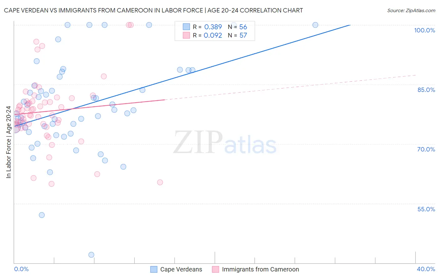 Cape Verdean vs Immigrants from Cameroon In Labor Force | Age 20-24
