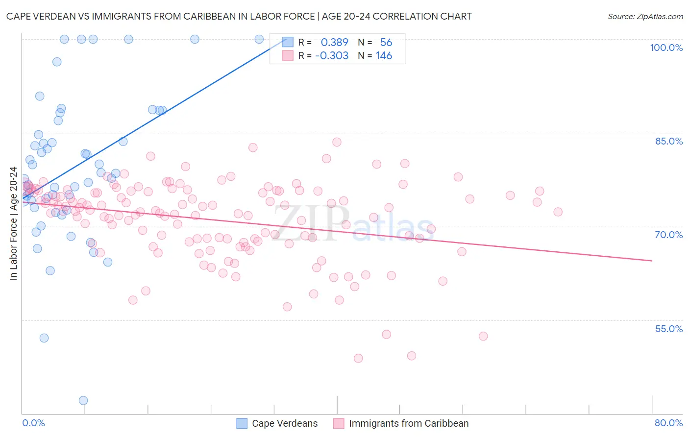 Cape Verdean vs Immigrants from Caribbean In Labor Force | Age 20-24