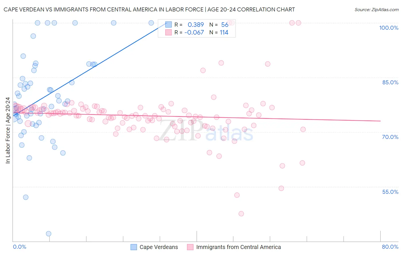 Cape Verdean vs Immigrants from Central America In Labor Force | Age 20-24