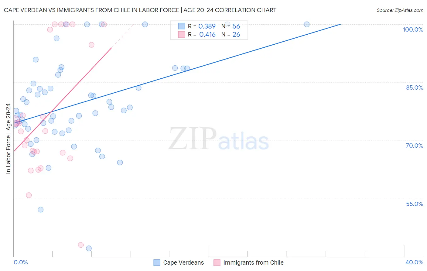 Cape Verdean vs Immigrants from Chile In Labor Force | Age 20-24