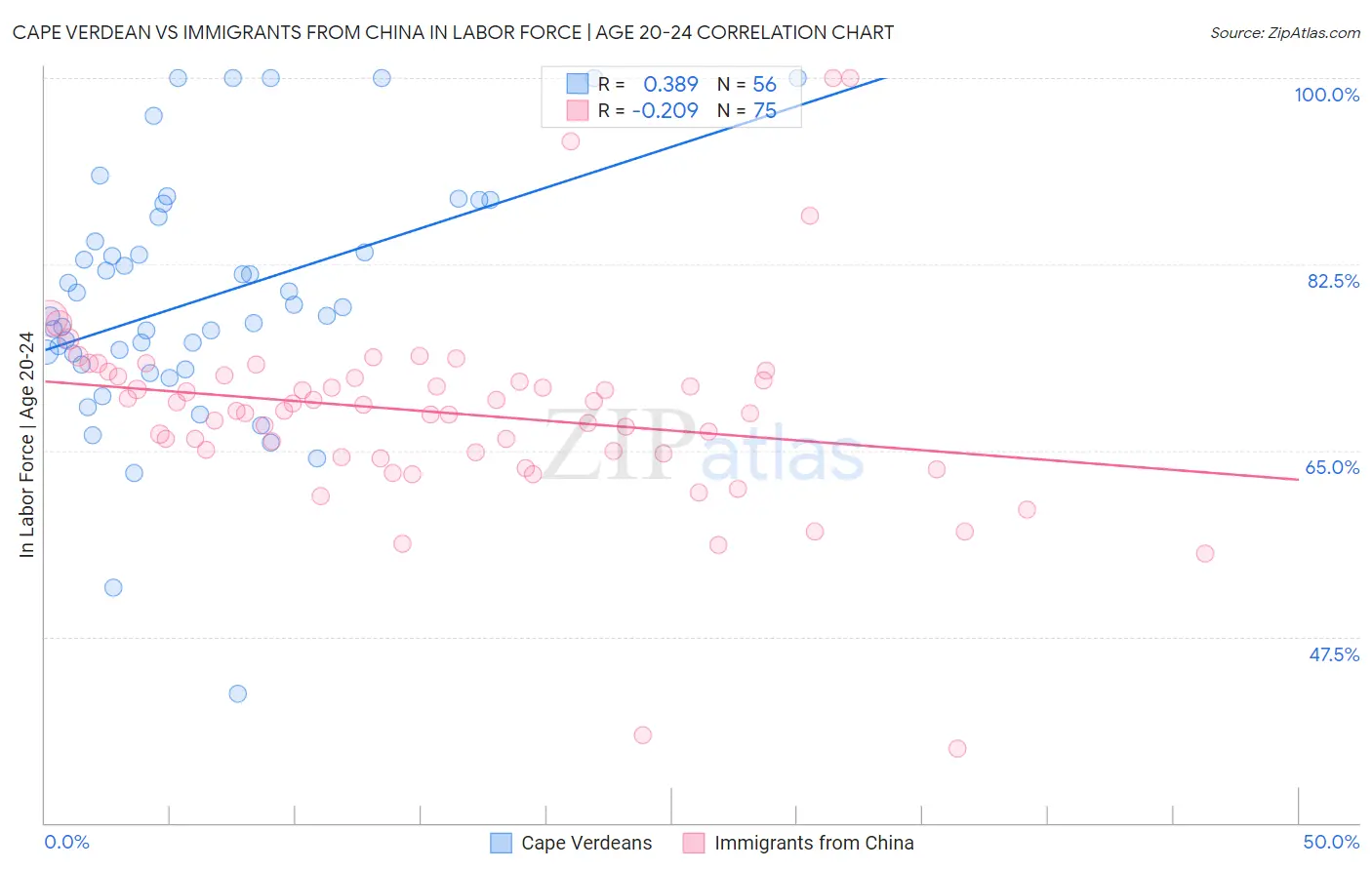 Cape Verdean vs Immigrants from China In Labor Force | Age 20-24
