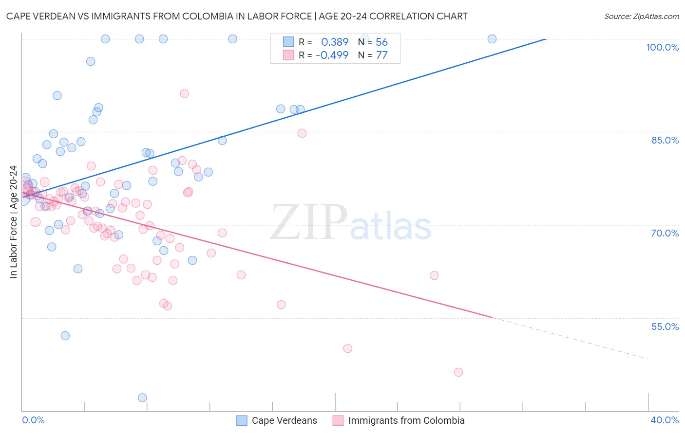 Cape Verdean vs Immigrants from Colombia In Labor Force | Age 20-24