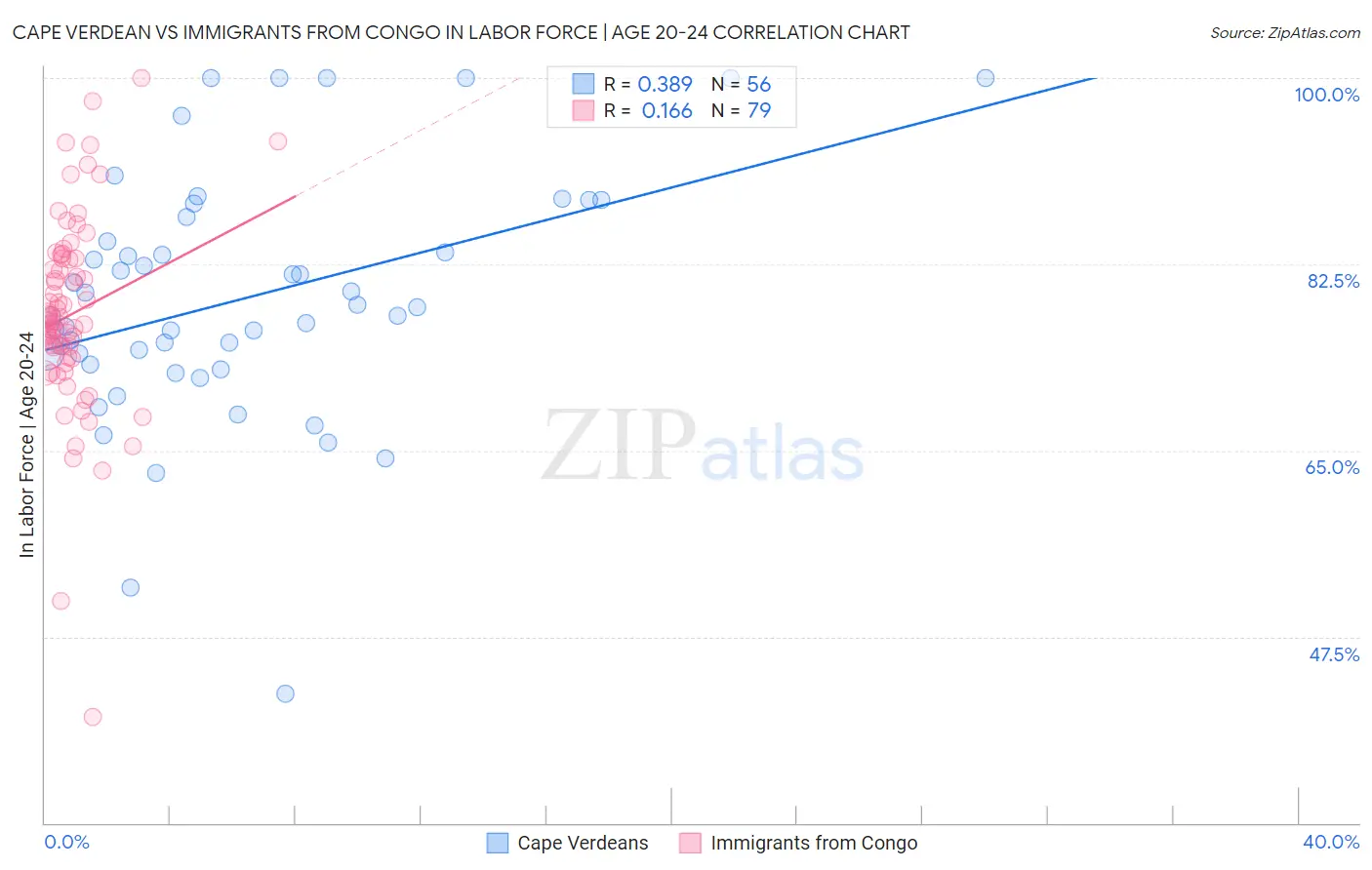 Cape Verdean vs Immigrants from Congo In Labor Force | Age 20-24