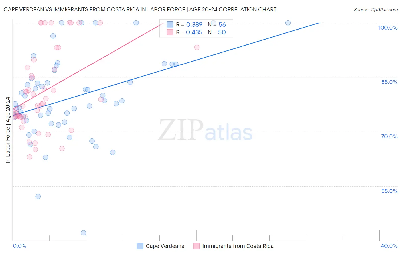 Cape Verdean vs Immigrants from Costa Rica In Labor Force | Age 20-24