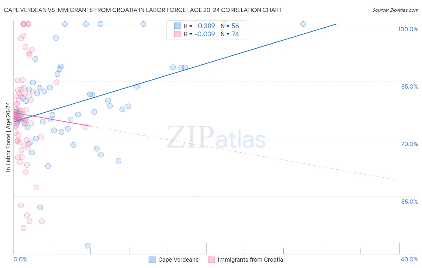 Cape Verdean vs Immigrants from Croatia In Labor Force | Age 20-24