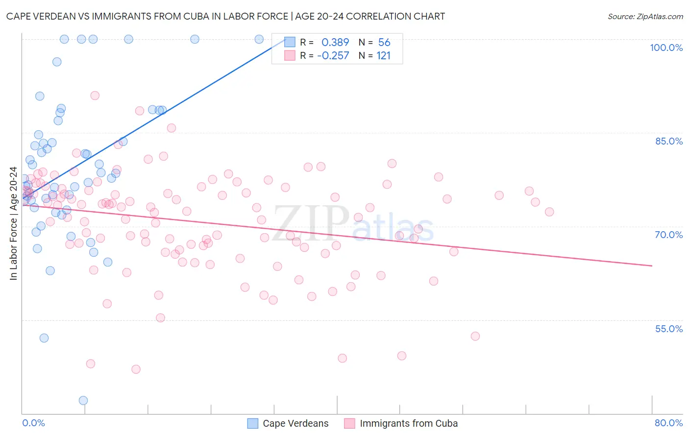 Cape Verdean vs Immigrants from Cuba In Labor Force | Age 20-24