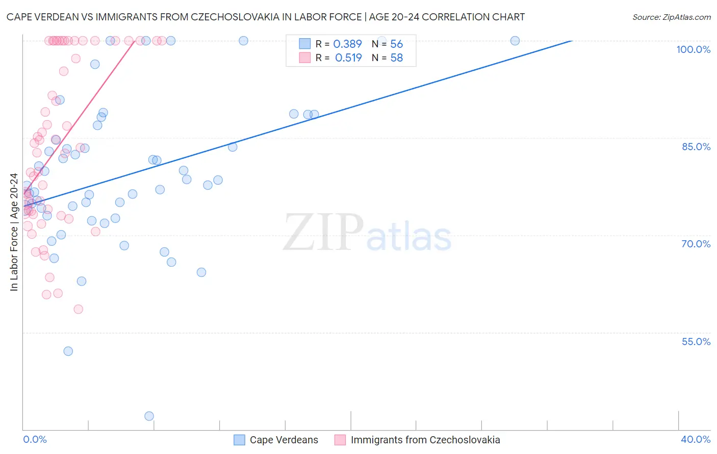 Cape Verdean vs Immigrants from Czechoslovakia In Labor Force | Age 20-24