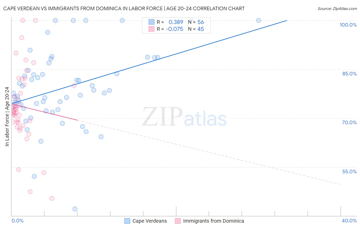 Cape Verdean vs Immigrants from Dominica In Labor Force | Age 20-24