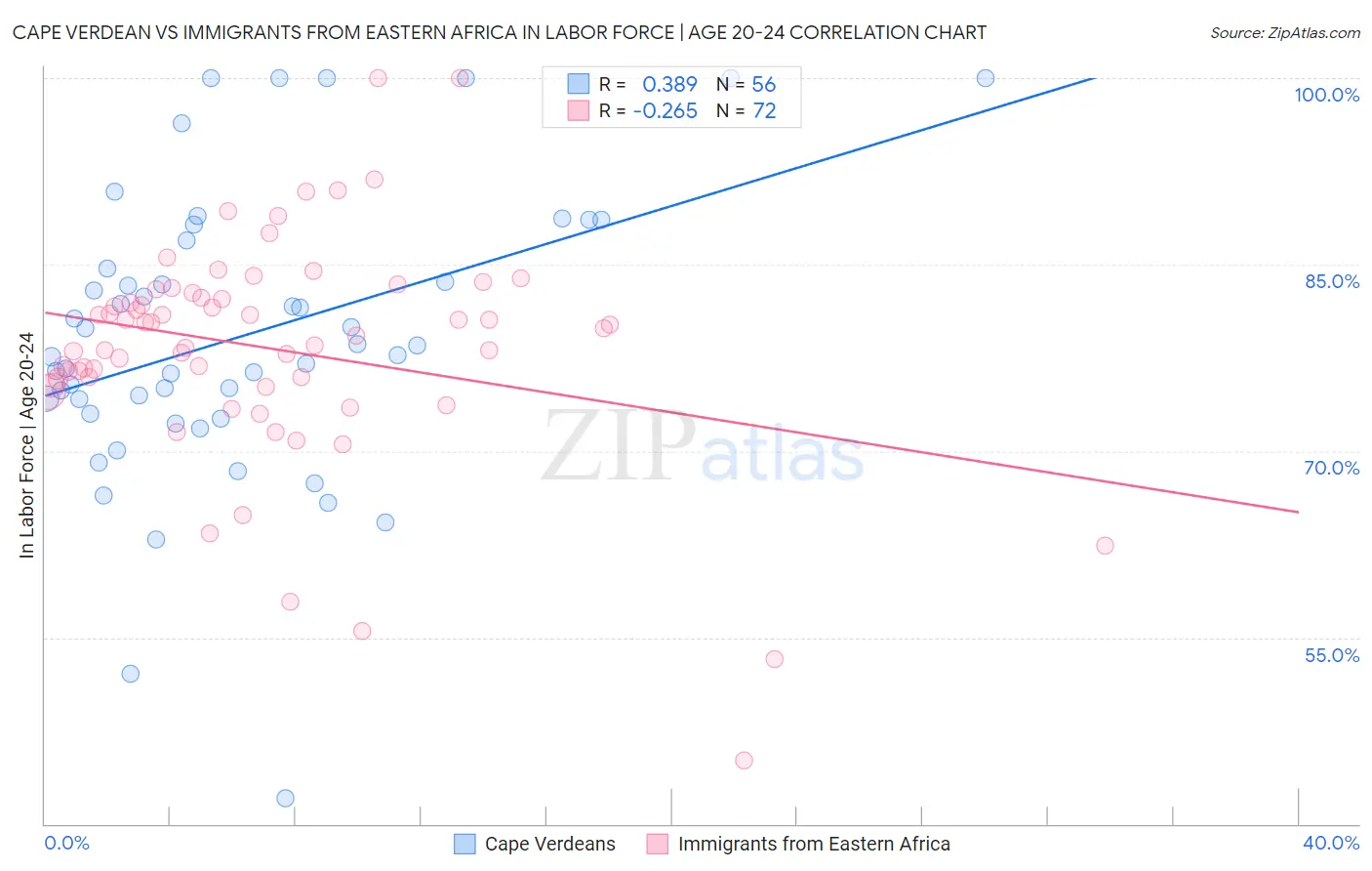 Cape Verdean vs Immigrants from Eastern Africa In Labor Force | Age 20-24