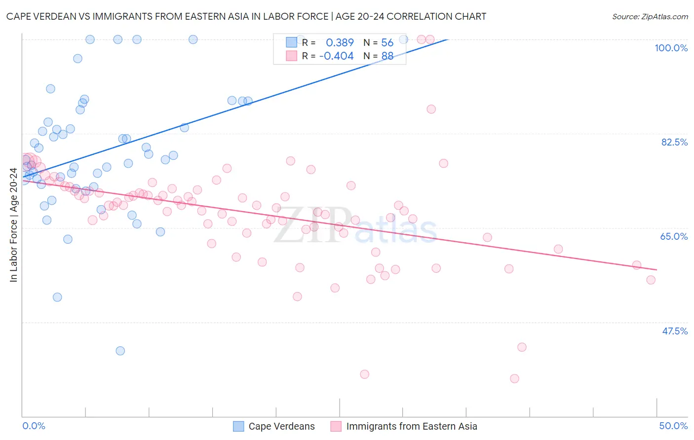 Cape Verdean vs Immigrants from Eastern Asia In Labor Force | Age 20-24