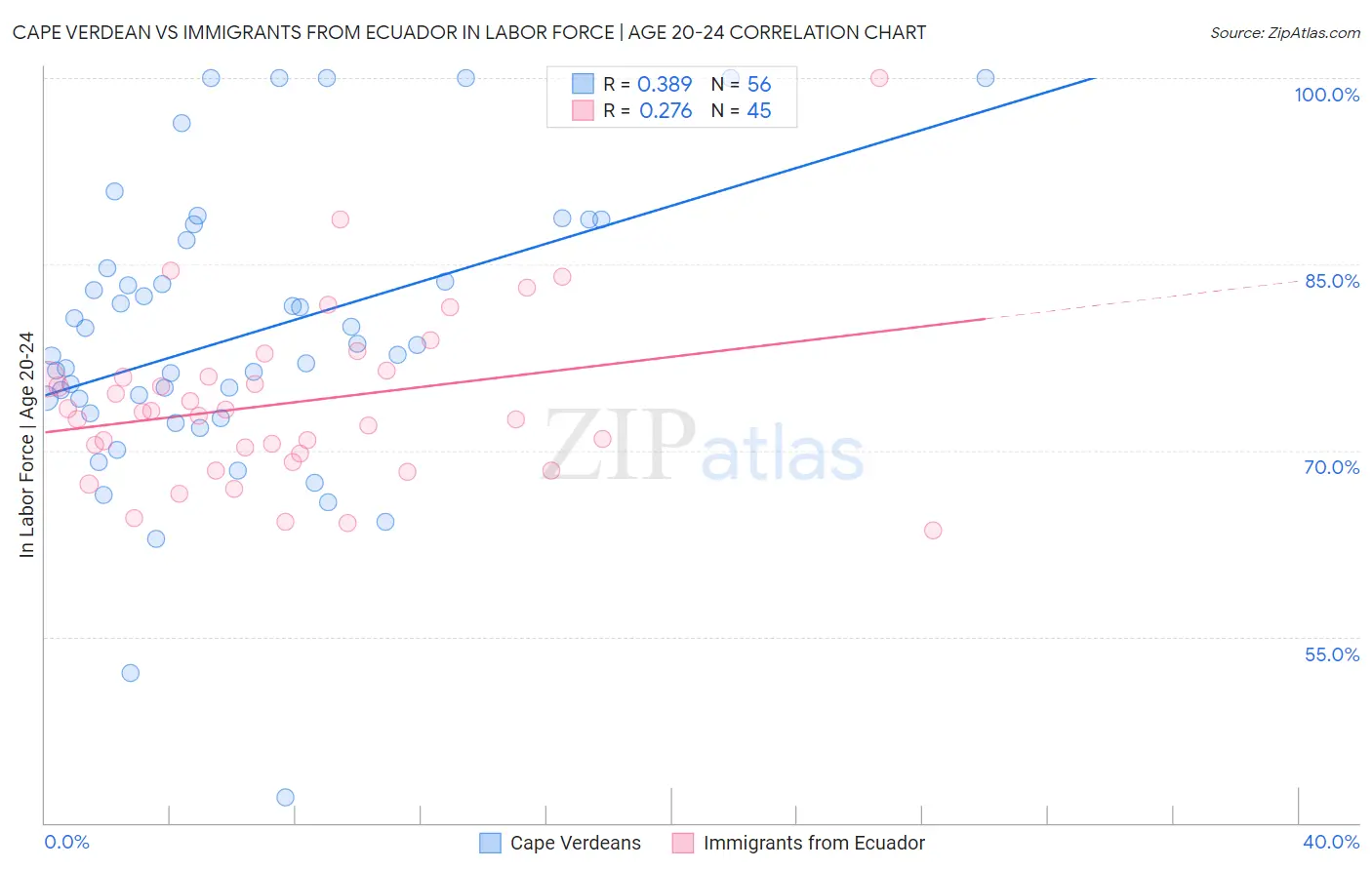 Cape Verdean vs Immigrants from Ecuador In Labor Force | Age 20-24