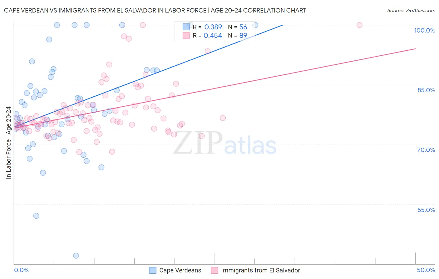 Cape Verdean vs Immigrants from El Salvador In Labor Force | Age 20-24