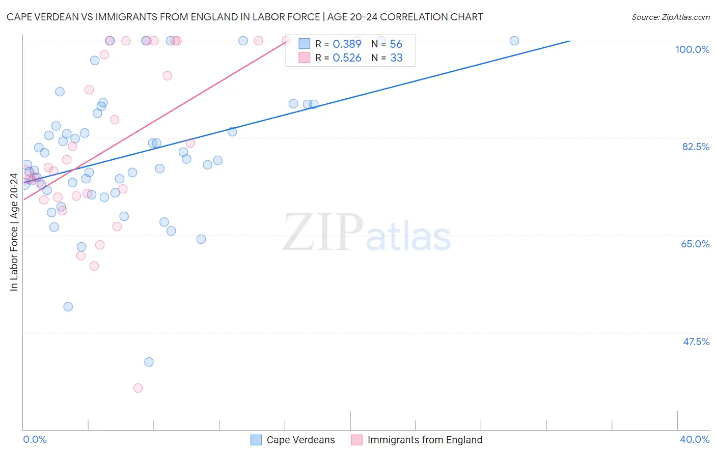 Cape Verdean vs Immigrants from England In Labor Force | Age 20-24