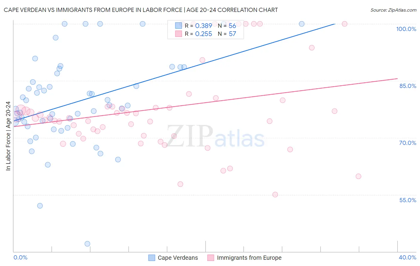 Cape Verdean vs Immigrants from Europe In Labor Force | Age 20-24