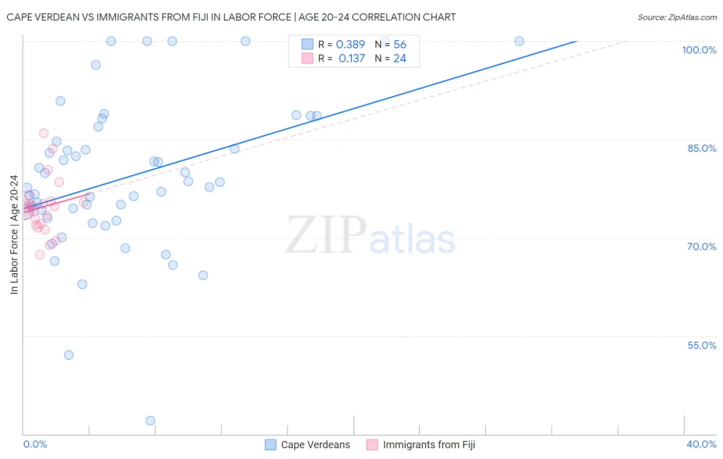 Cape Verdean vs Immigrants from Fiji In Labor Force | Age 20-24