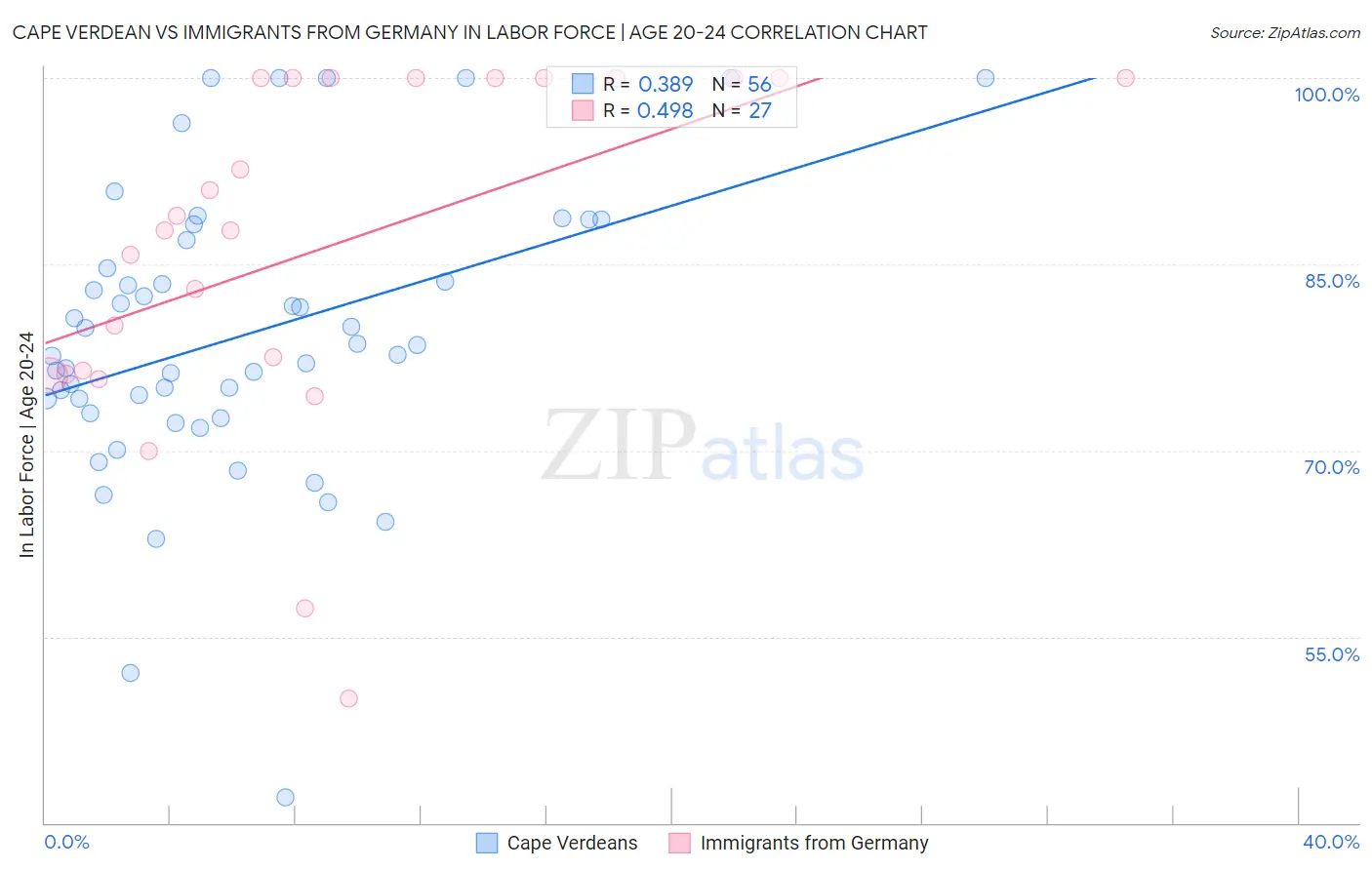 Cape Verdean vs Immigrants from Germany In Labor Force | Age 20-24
