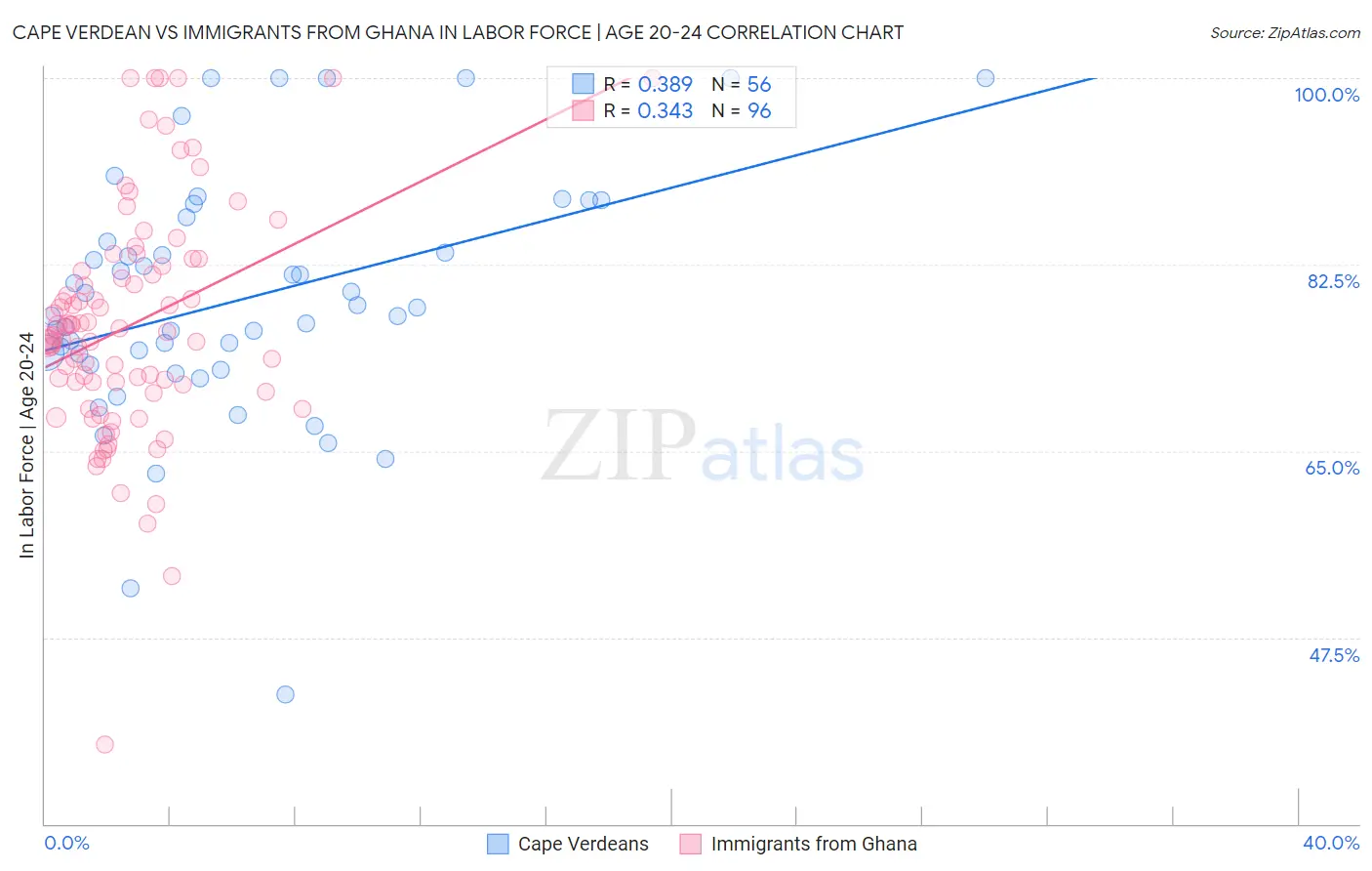 Cape Verdean vs Immigrants from Ghana In Labor Force | Age 20-24