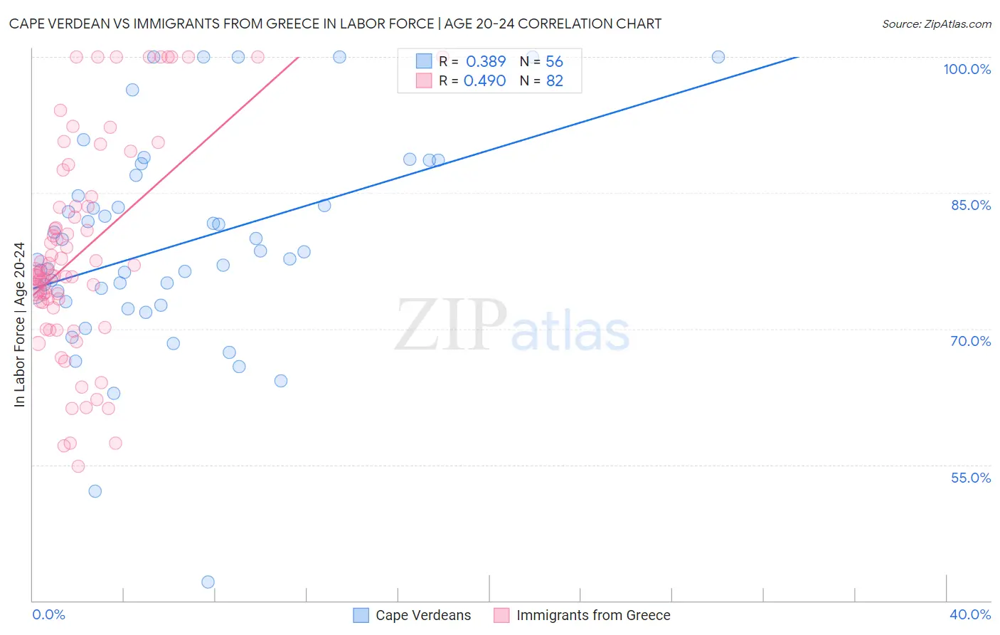 Cape Verdean vs Immigrants from Greece In Labor Force | Age 20-24