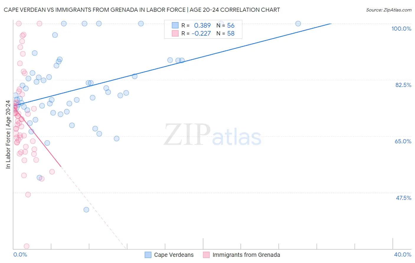 Cape Verdean vs Immigrants from Grenada In Labor Force | Age 20-24