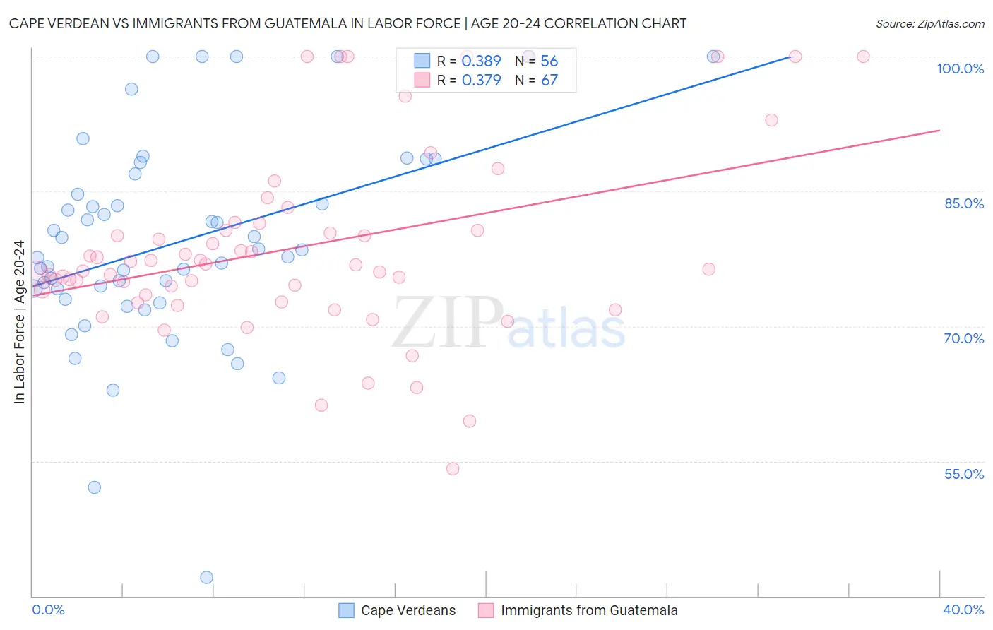 Cape Verdean vs Immigrants from Guatemala In Labor Force | Age 20-24