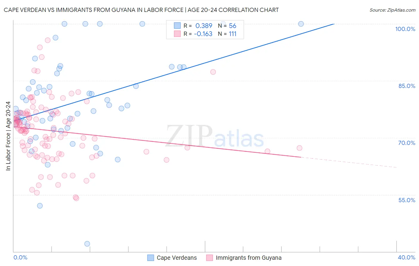 Cape Verdean vs Immigrants from Guyana In Labor Force | Age 20-24