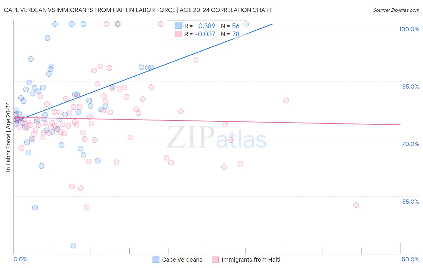 Cape Verdean vs Immigrants from Haiti In Labor Force | Age 20-24