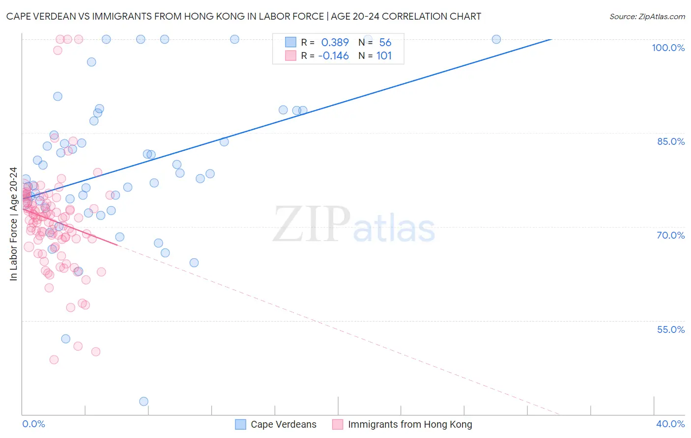 Cape Verdean vs Immigrants from Hong Kong In Labor Force | Age 20-24